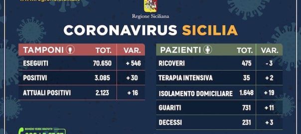 Coronavirus: dati sulla Regione Sicilia, sulla provincia di Trapani e sulle diverse province siciliane aggiornati al 27 aprile 2020